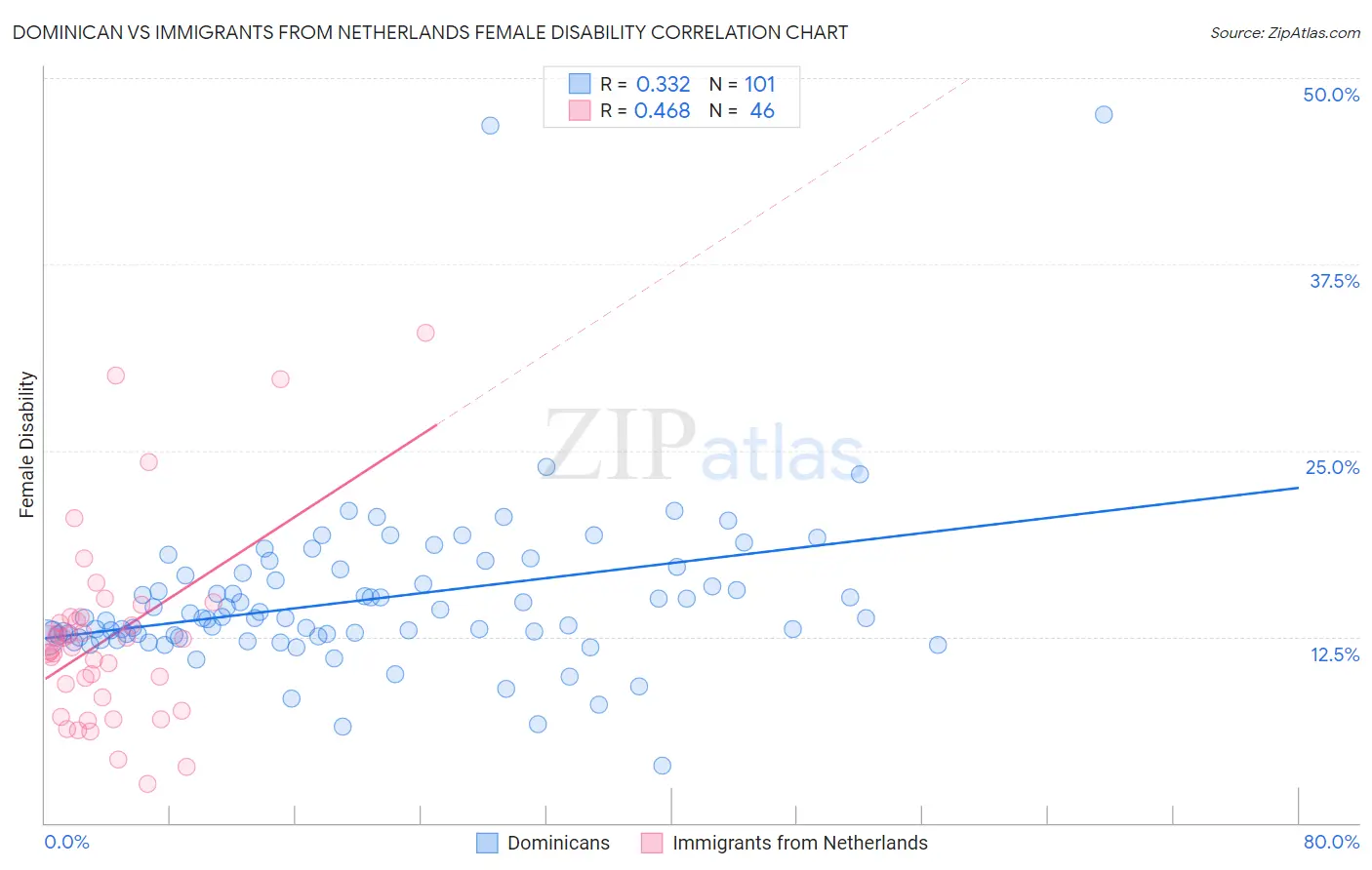 Dominican vs Immigrants from Netherlands Female Disability