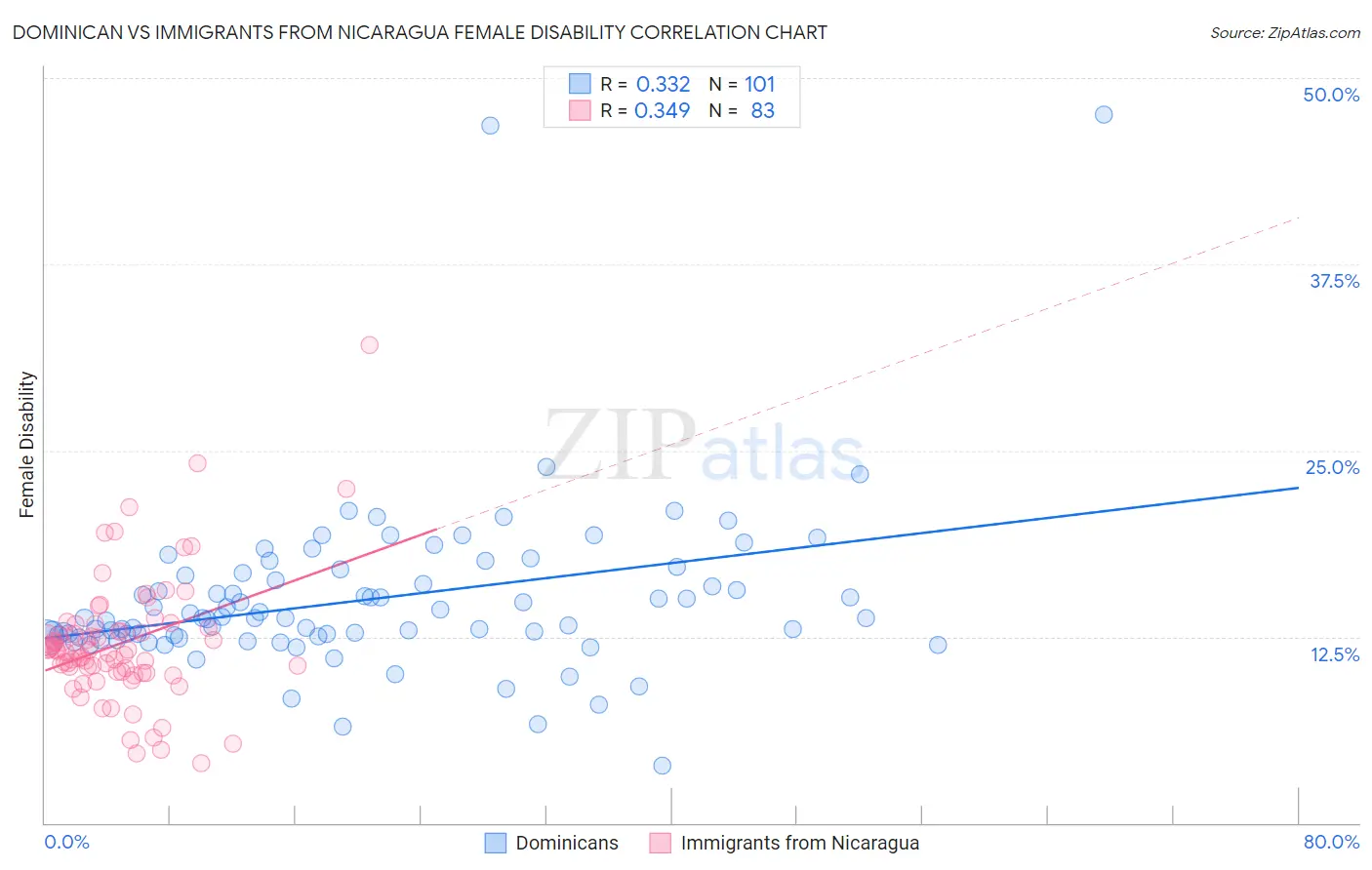 Dominican vs Immigrants from Nicaragua Female Disability