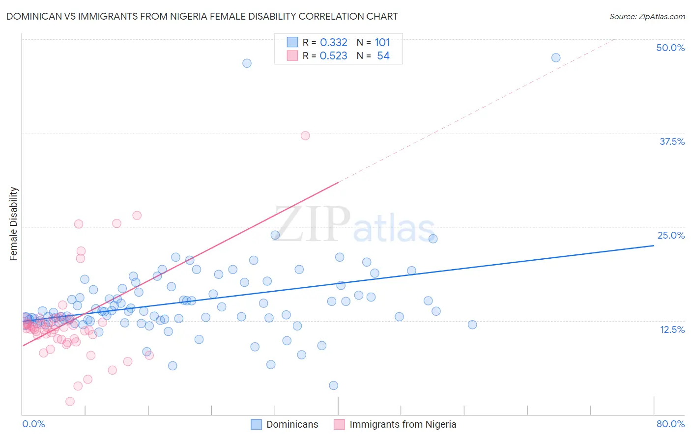 Dominican vs Immigrants from Nigeria Female Disability