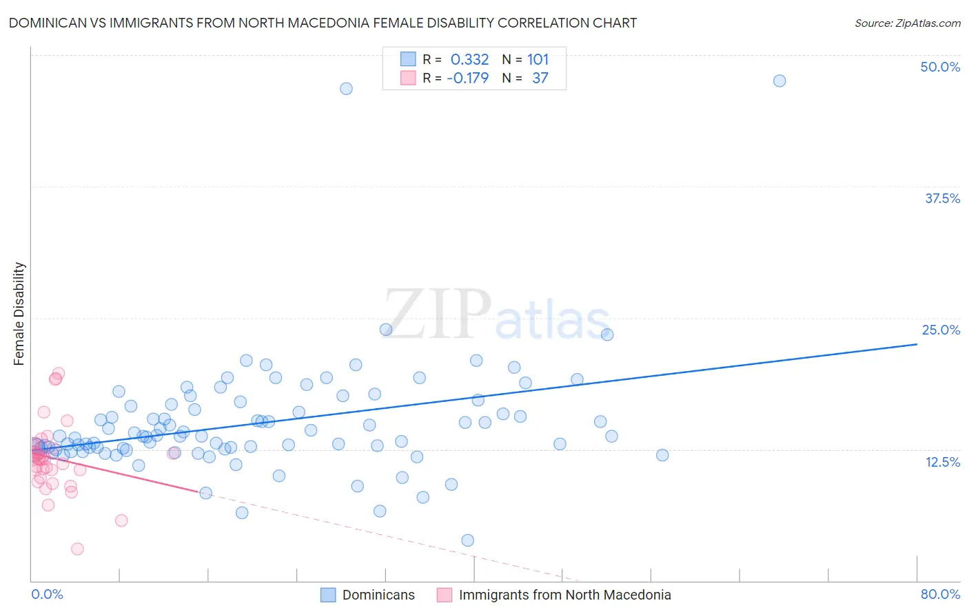 Dominican vs Immigrants from North Macedonia Female Disability