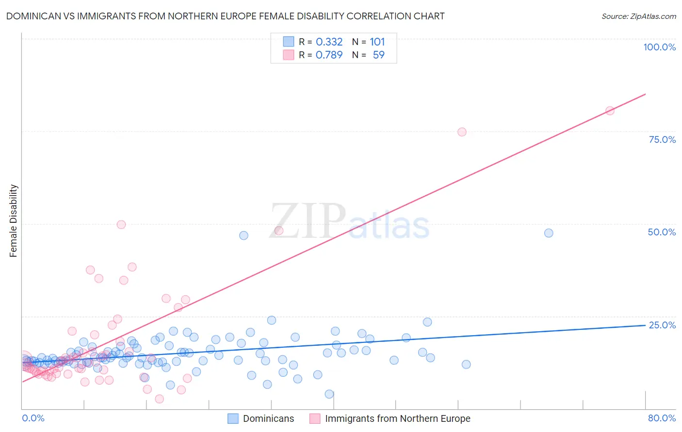 Dominican vs Immigrants from Northern Europe Female Disability