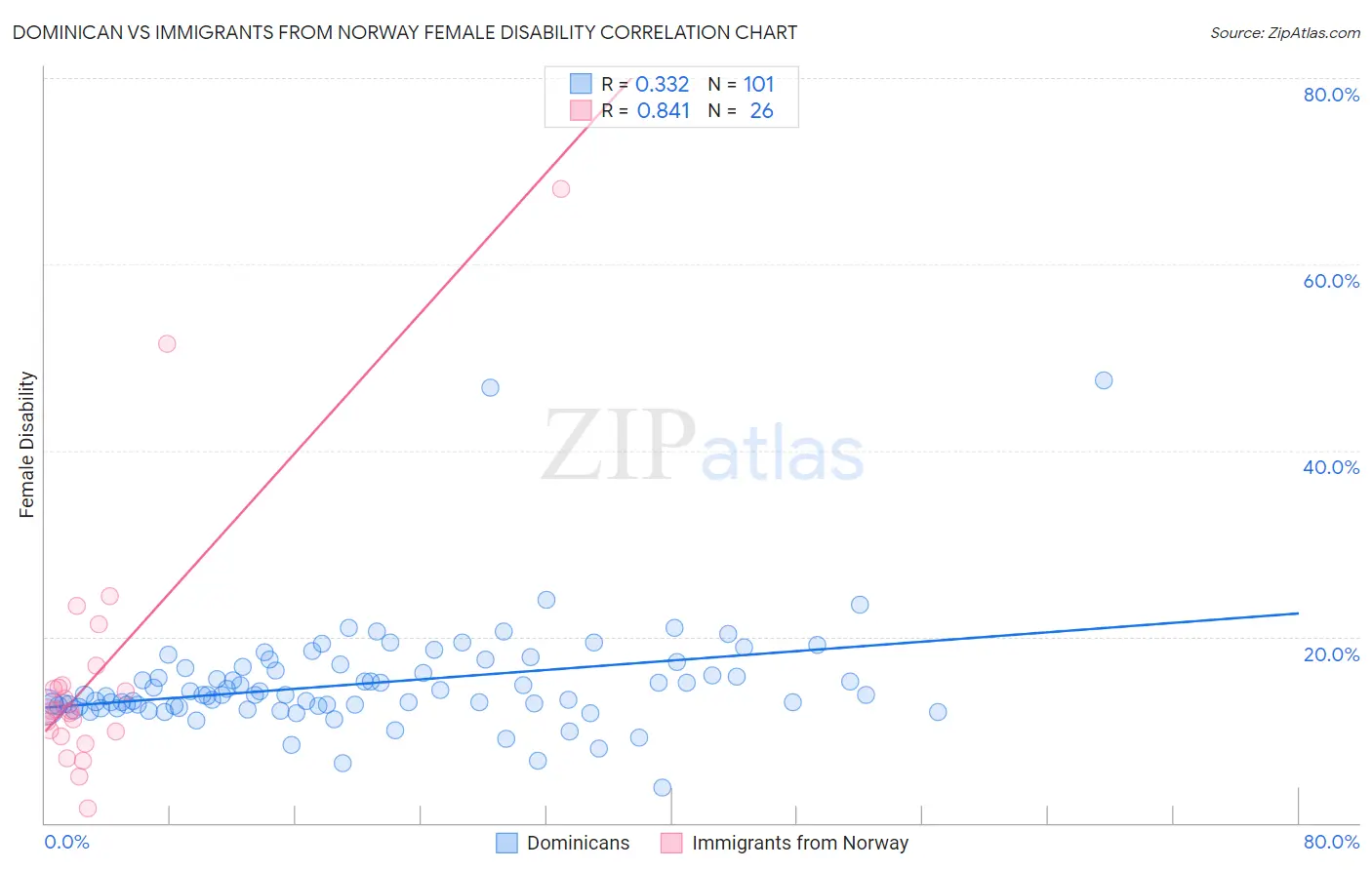 Dominican vs Immigrants from Norway Female Disability