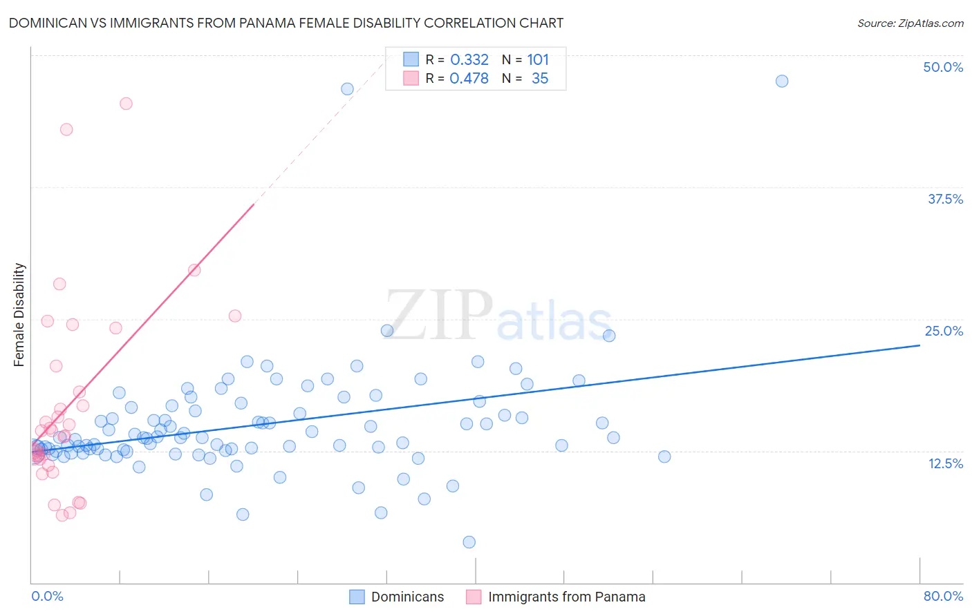 Dominican vs Immigrants from Panama Female Disability