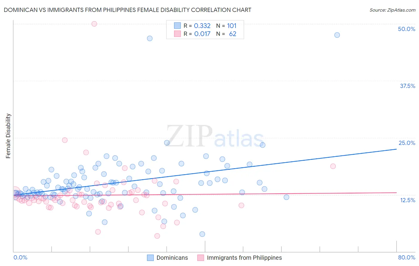 Dominican vs Immigrants from Philippines Female Disability