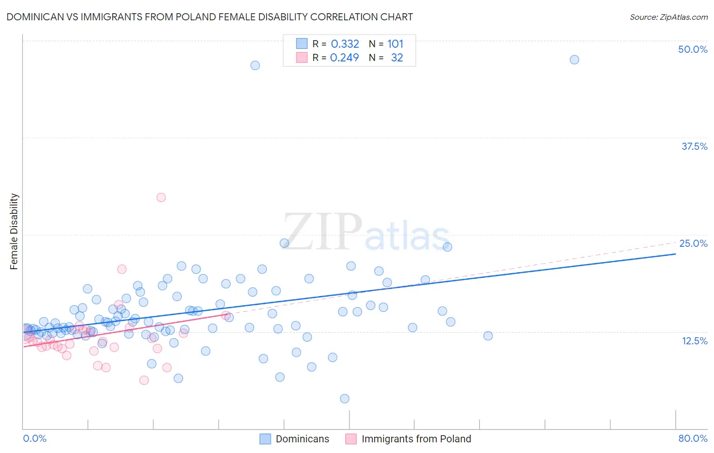 Dominican vs Immigrants from Poland Female Disability