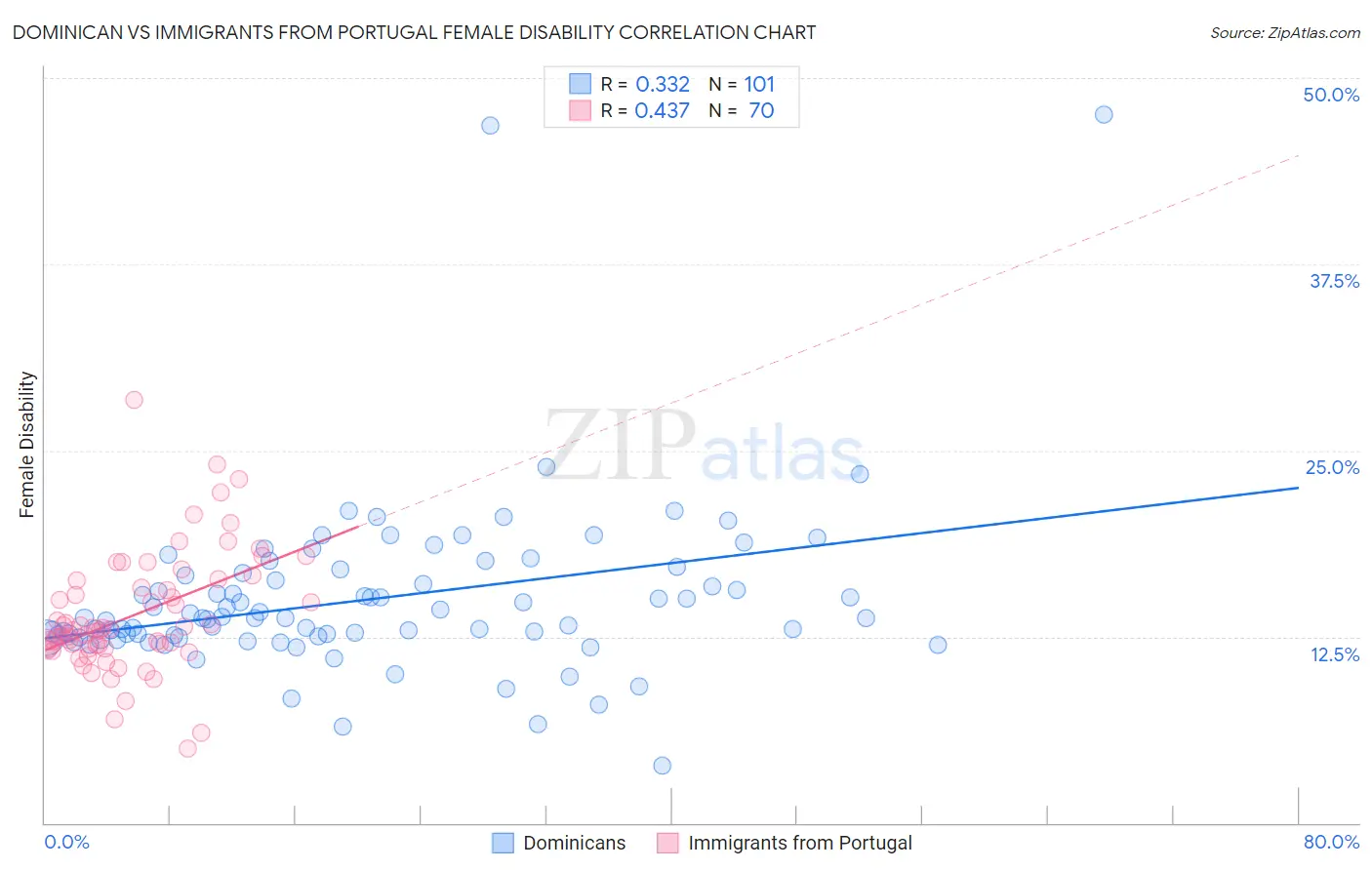 Dominican vs Immigrants from Portugal Female Disability