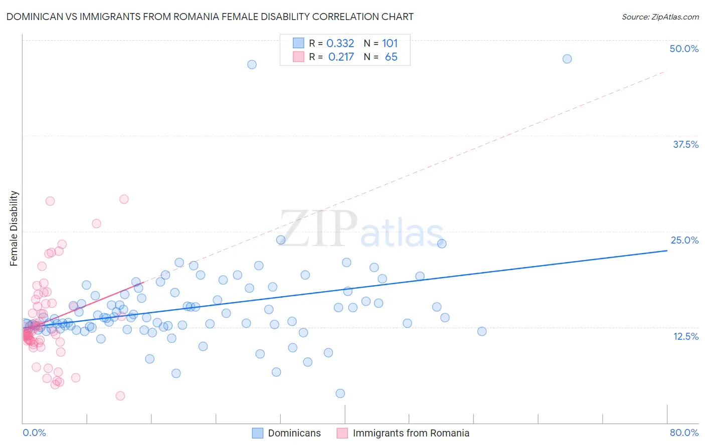Dominican vs Immigrants from Romania Female Disability