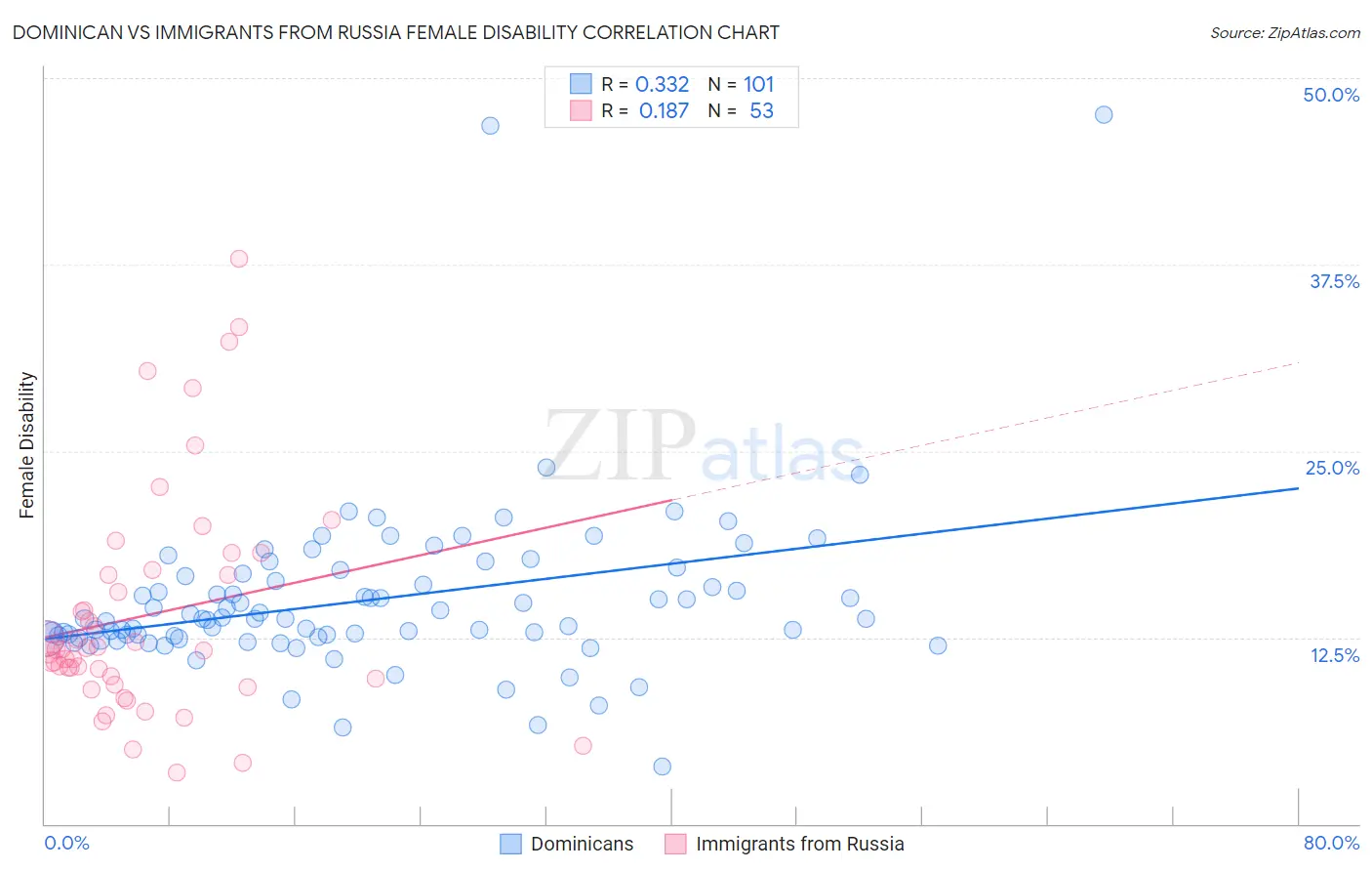 Dominican vs Immigrants from Russia Female Disability