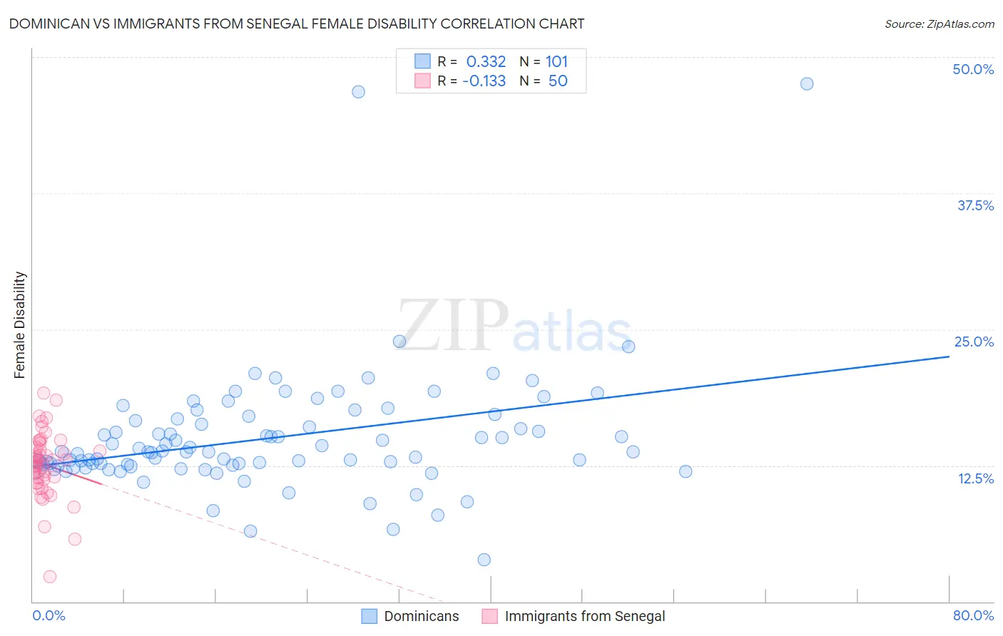 Dominican vs Immigrants from Senegal Female Disability