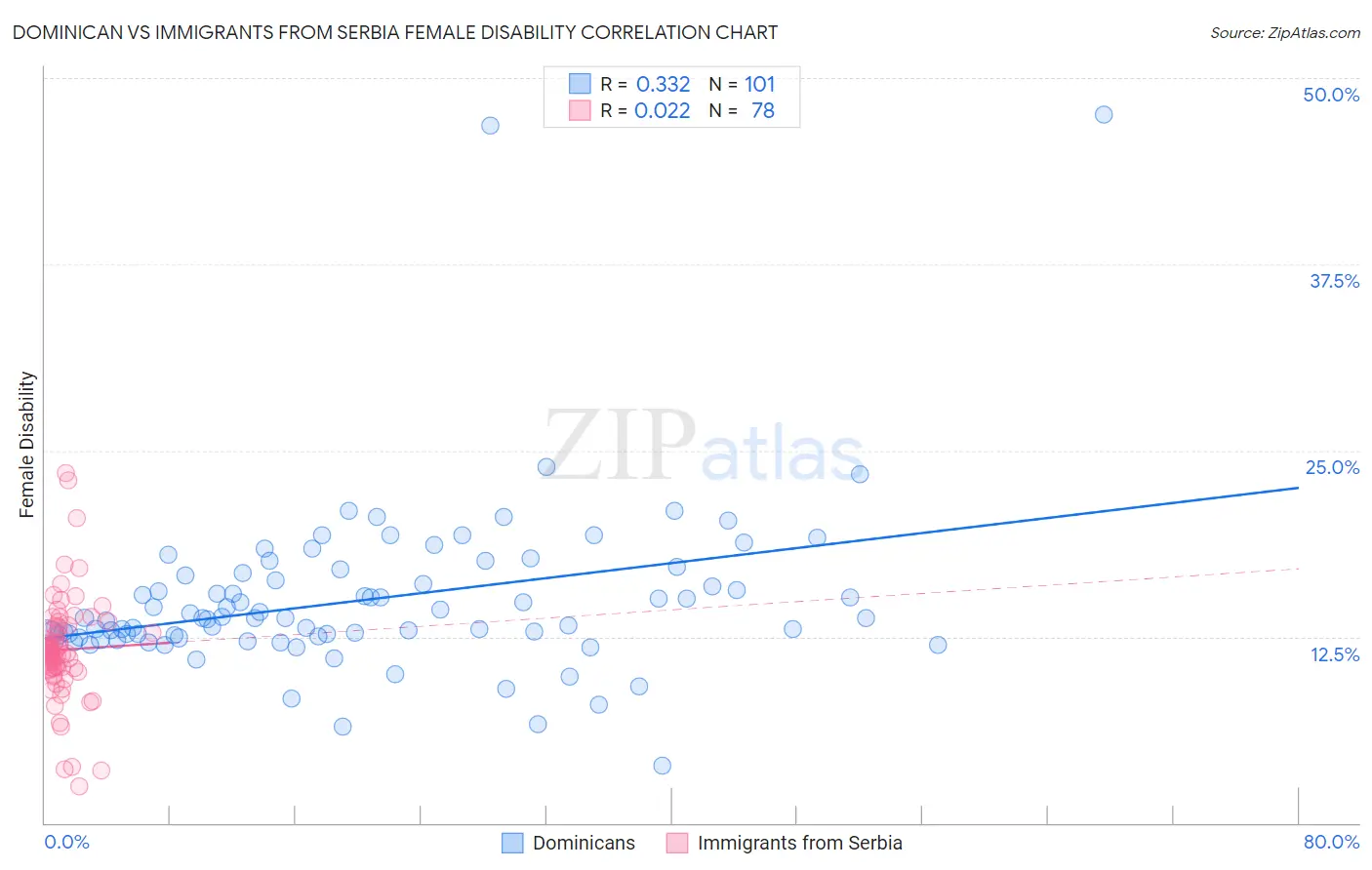 Dominican vs Immigrants from Serbia Female Disability