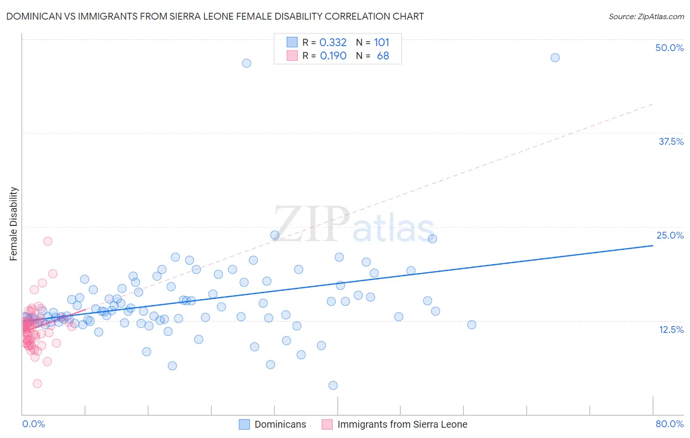 Dominican vs Immigrants from Sierra Leone Female Disability