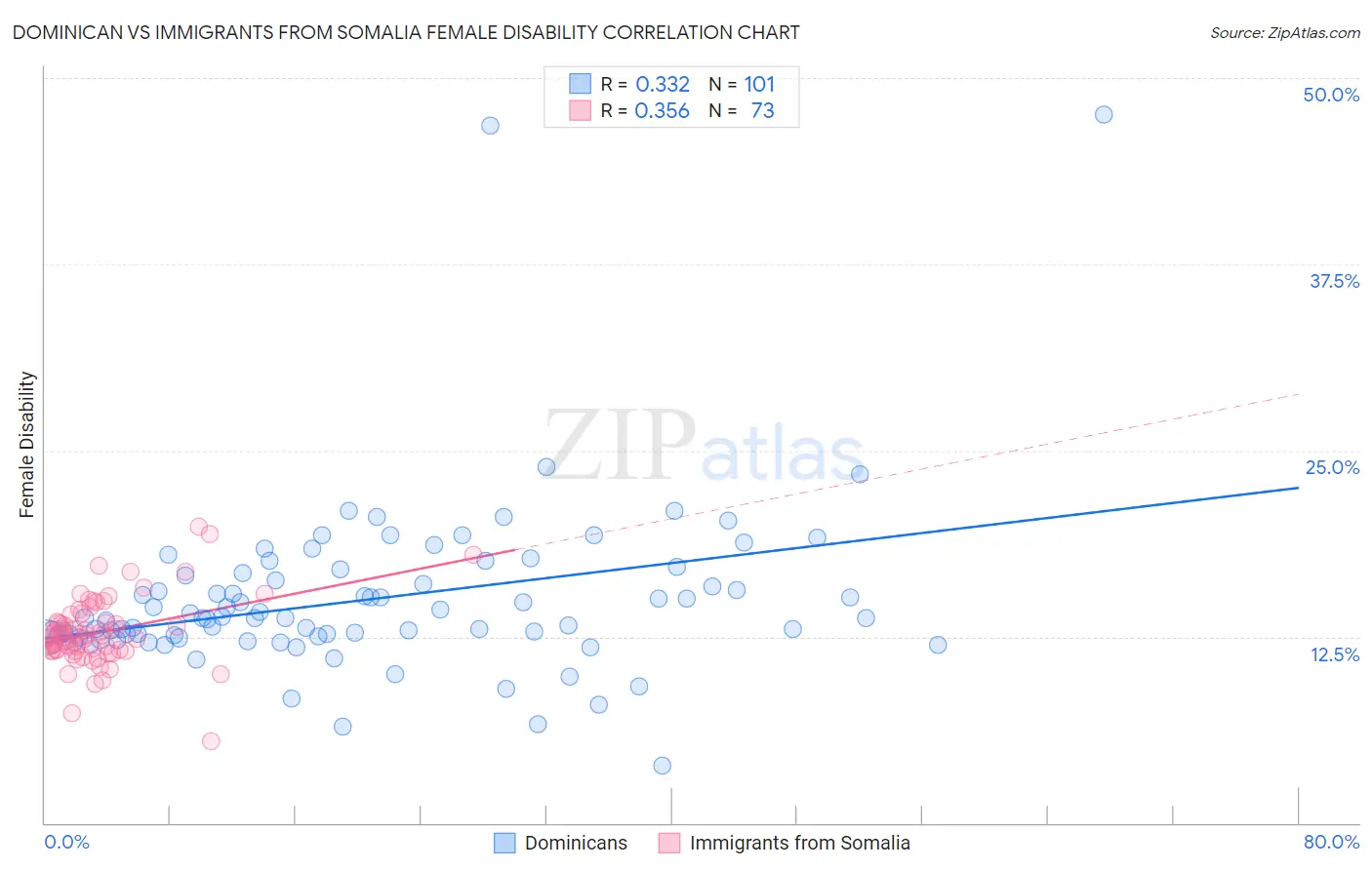 Dominican vs Immigrants from Somalia Female Disability