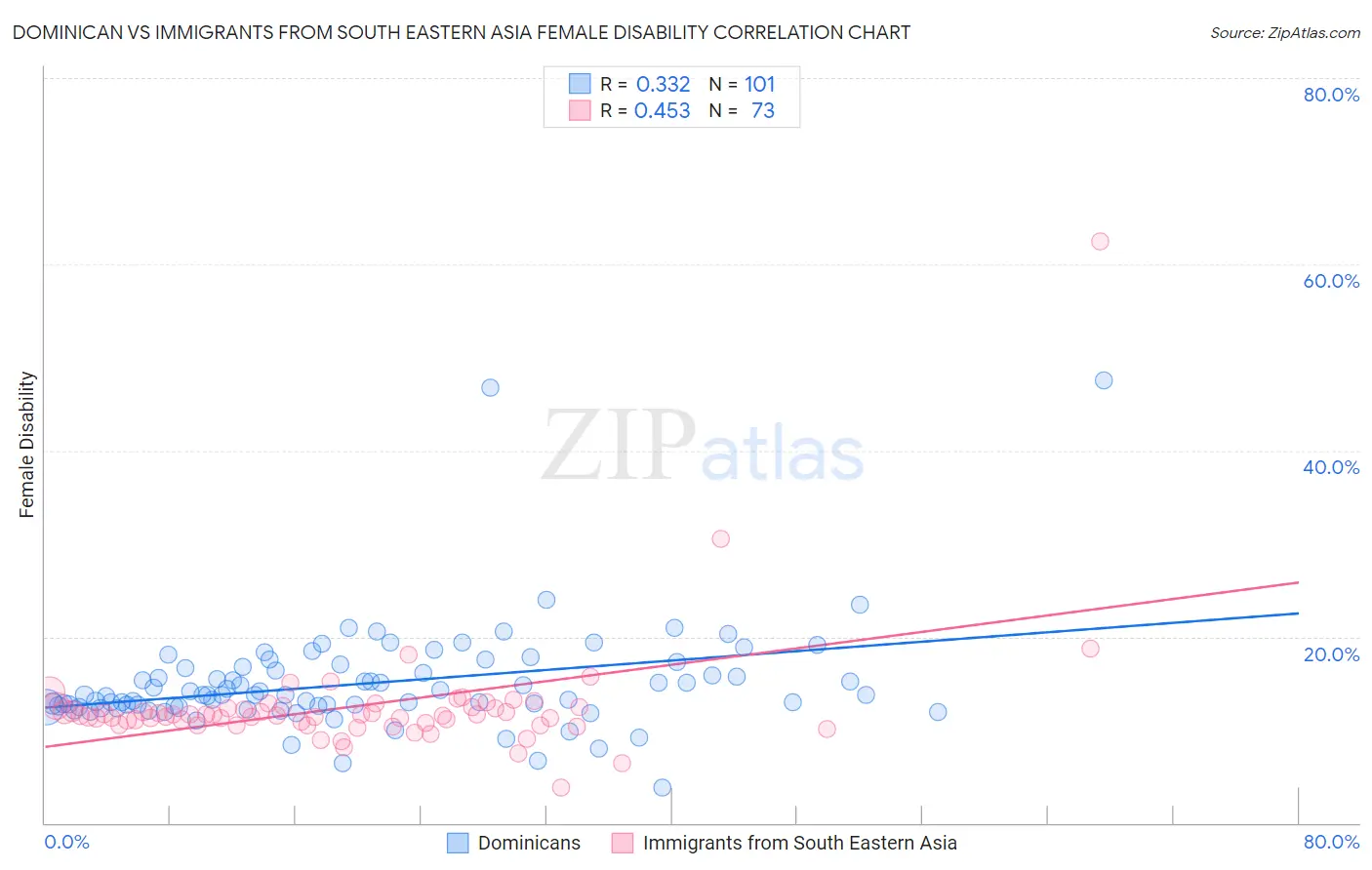 Dominican vs Immigrants from South Eastern Asia Female Disability