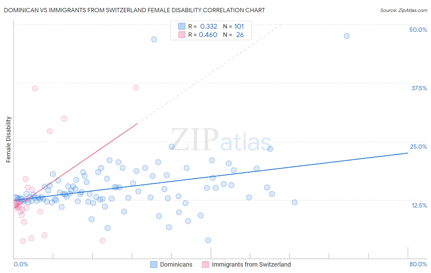 Dominican vs Immigrants from Switzerland Female Disability