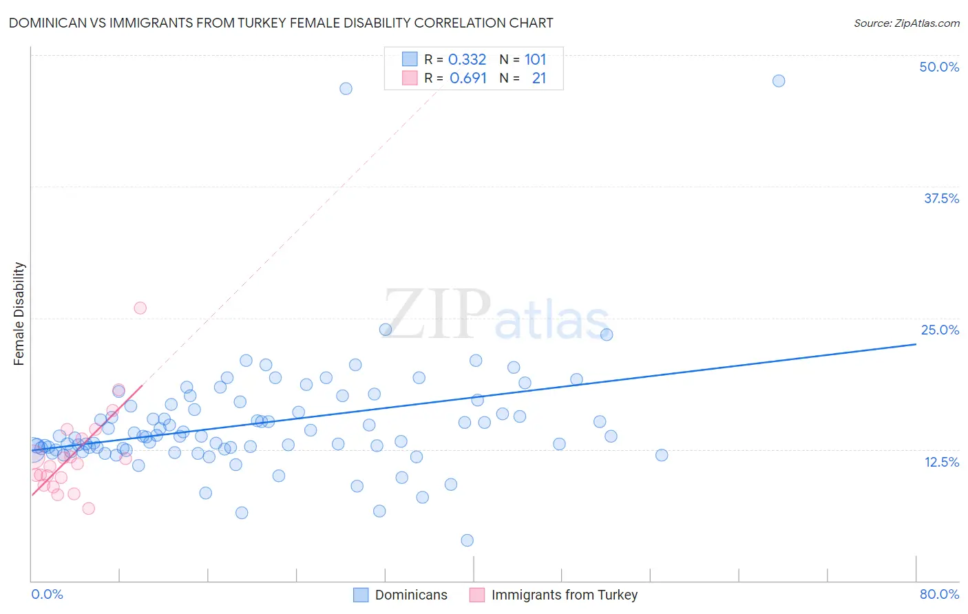 Dominican vs Immigrants from Turkey Female Disability