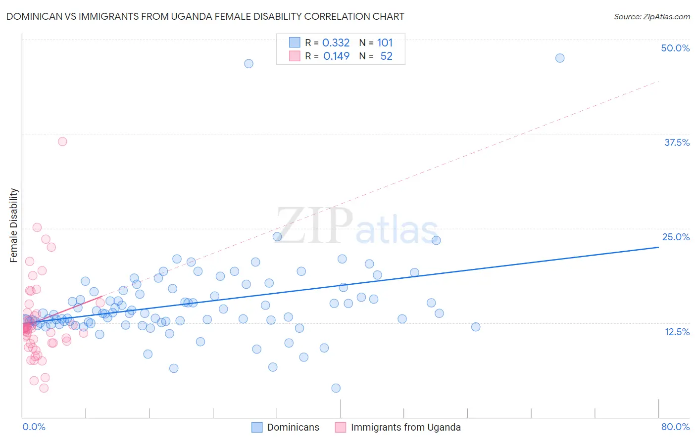 Dominican vs Immigrants from Uganda Female Disability