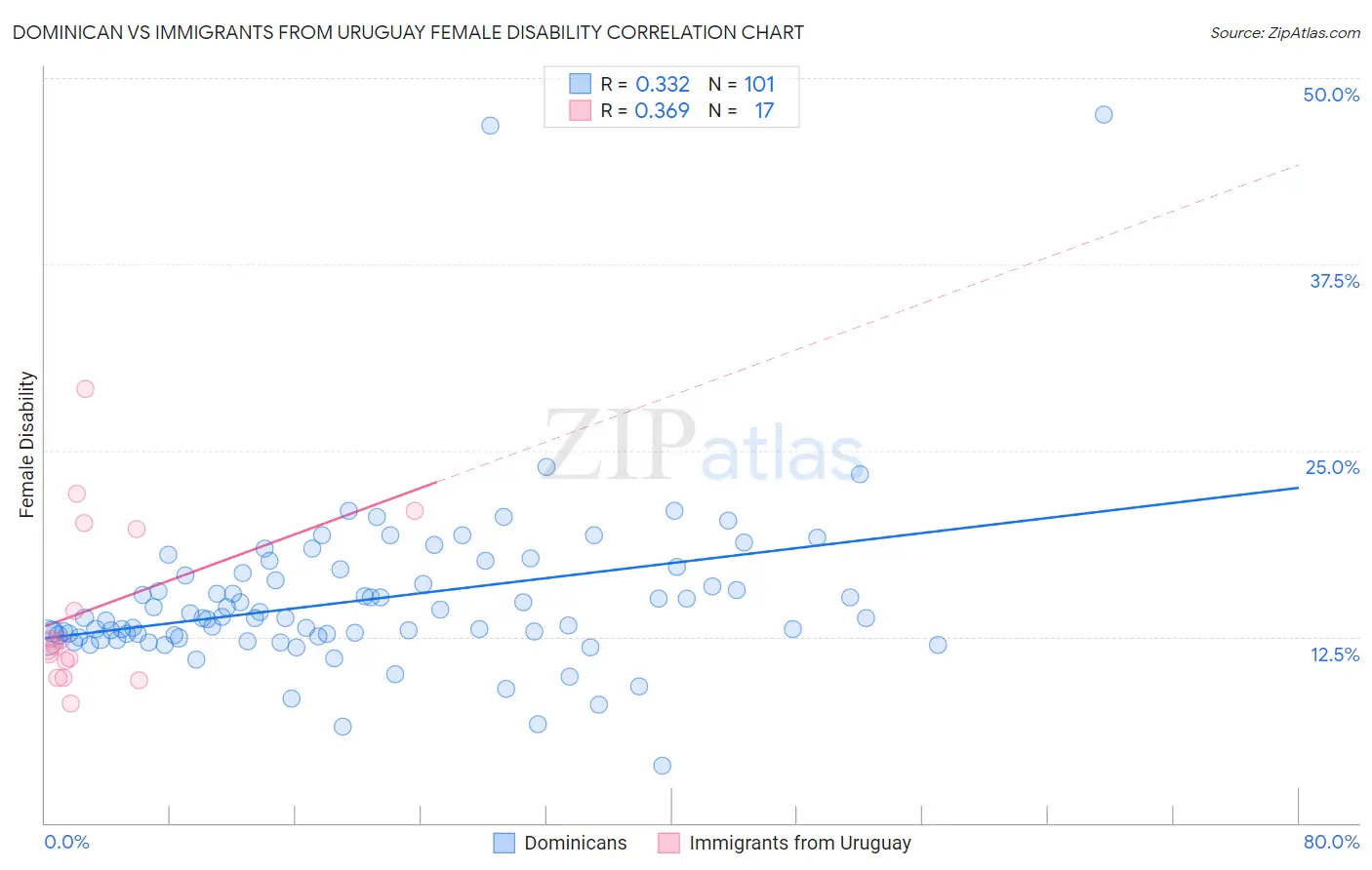Dominican vs Immigrants from Uruguay Female Disability