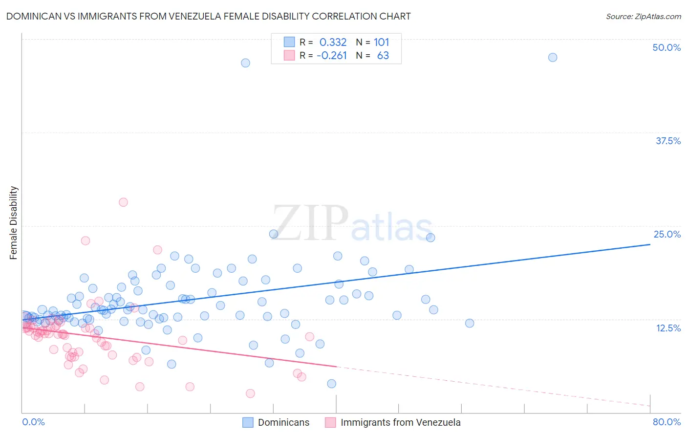 Dominican vs Immigrants from Venezuela Female Disability
