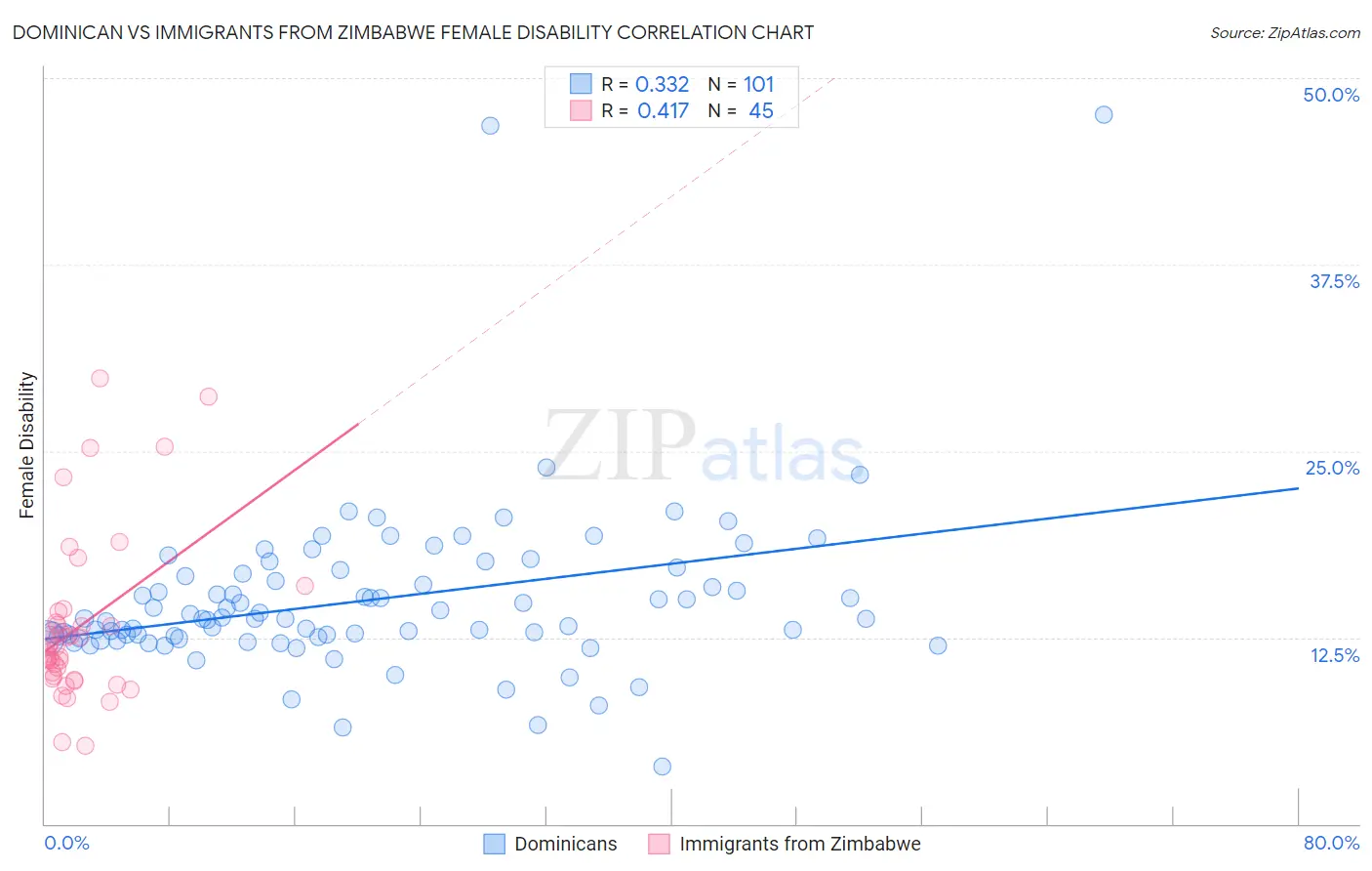 Dominican vs Immigrants from Zimbabwe Female Disability