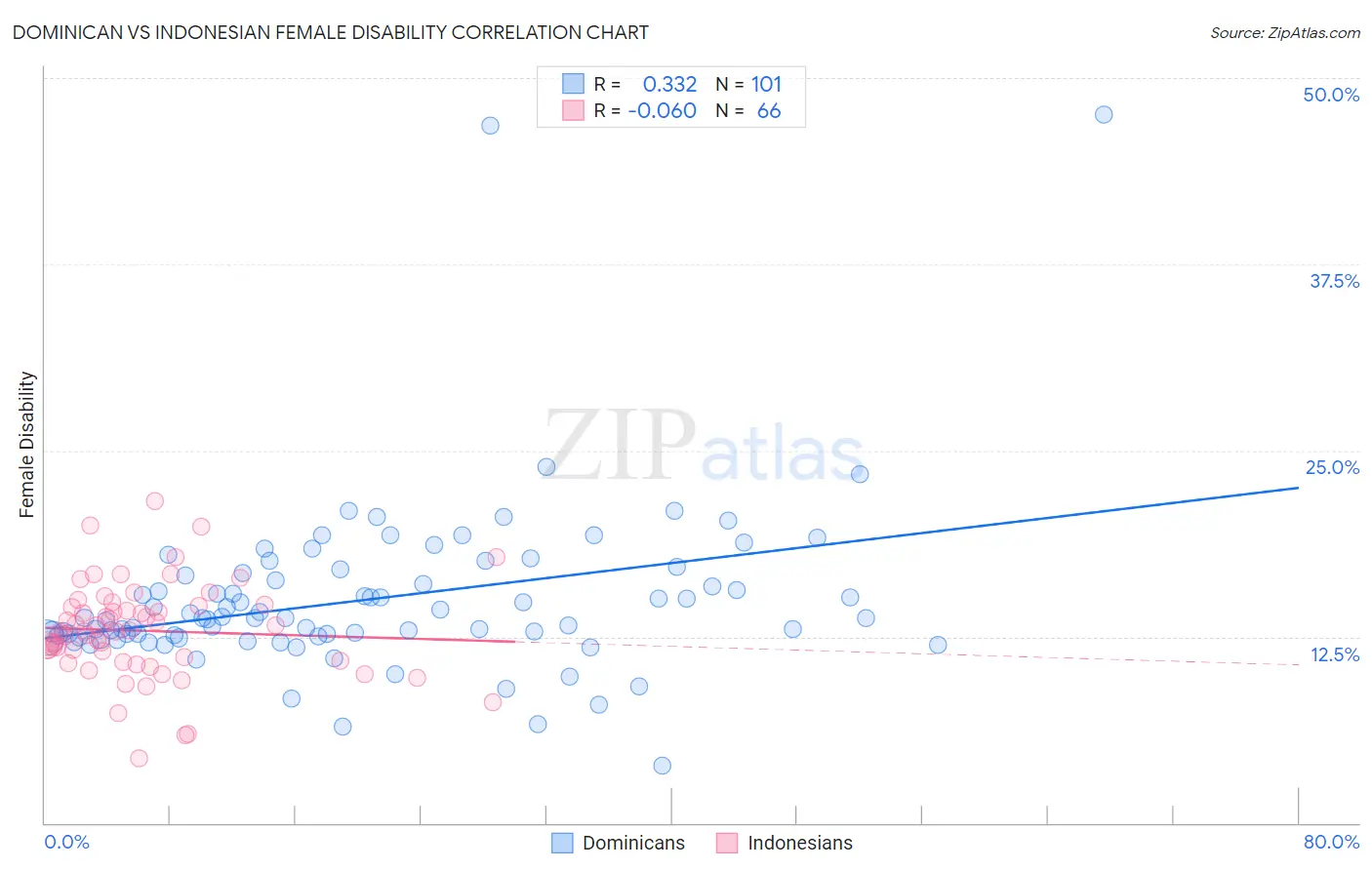 Dominican vs Indonesian Female Disability