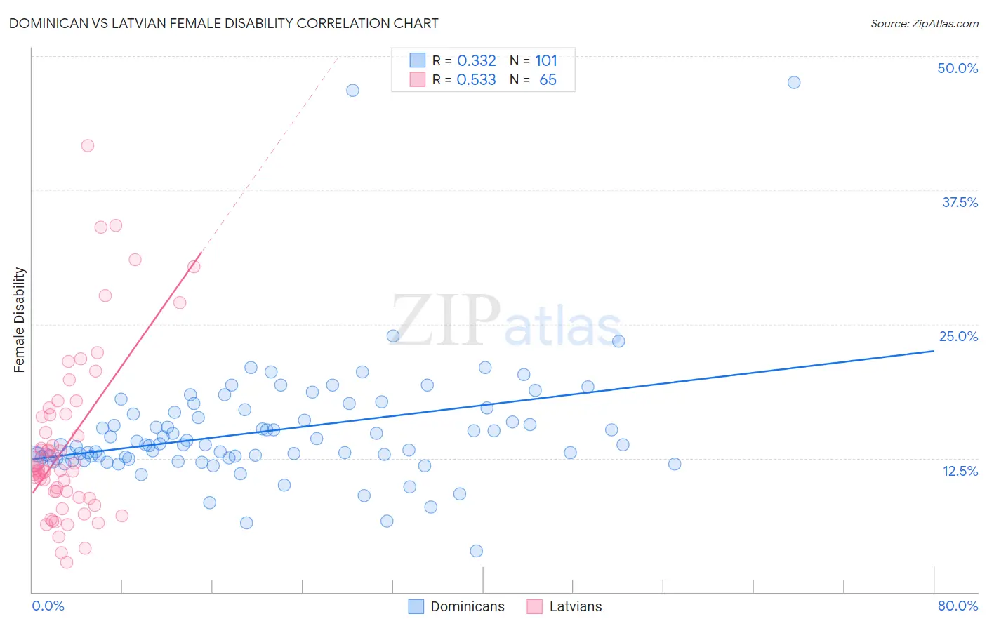 Dominican vs Latvian Female Disability