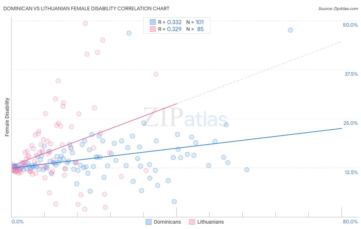 Dominican vs Lithuanian Female Disability