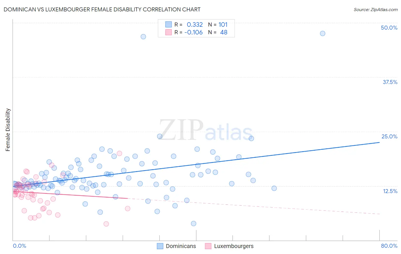 Dominican vs Luxembourger Female Disability