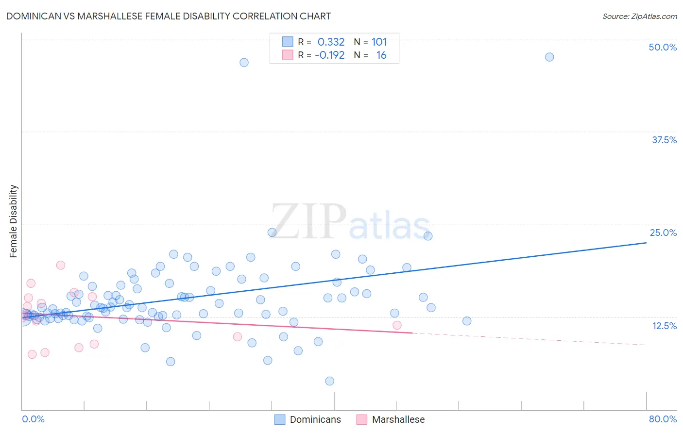 Dominican vs Marshallese Female Disability