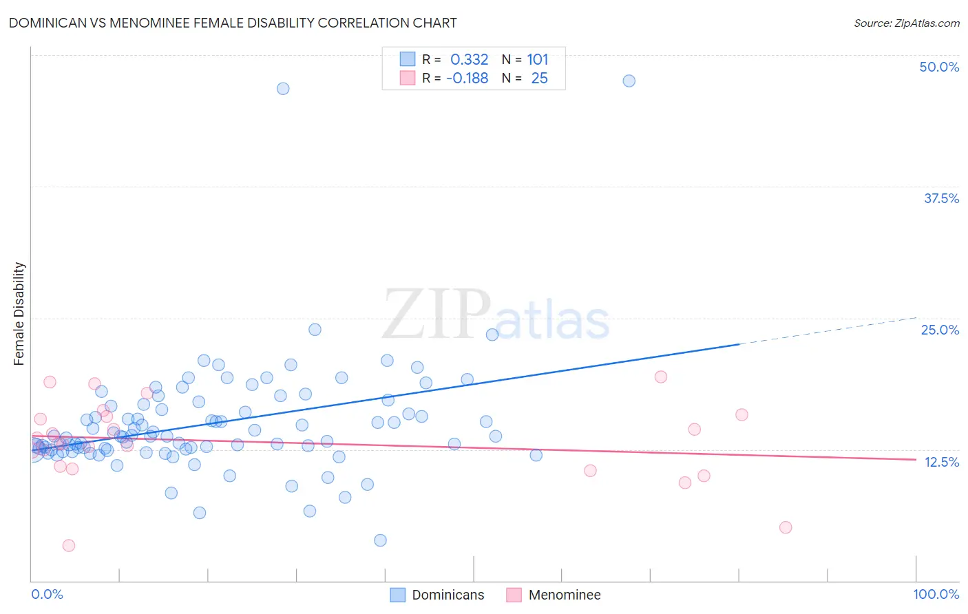 Dominican vs Menominee Female Disability