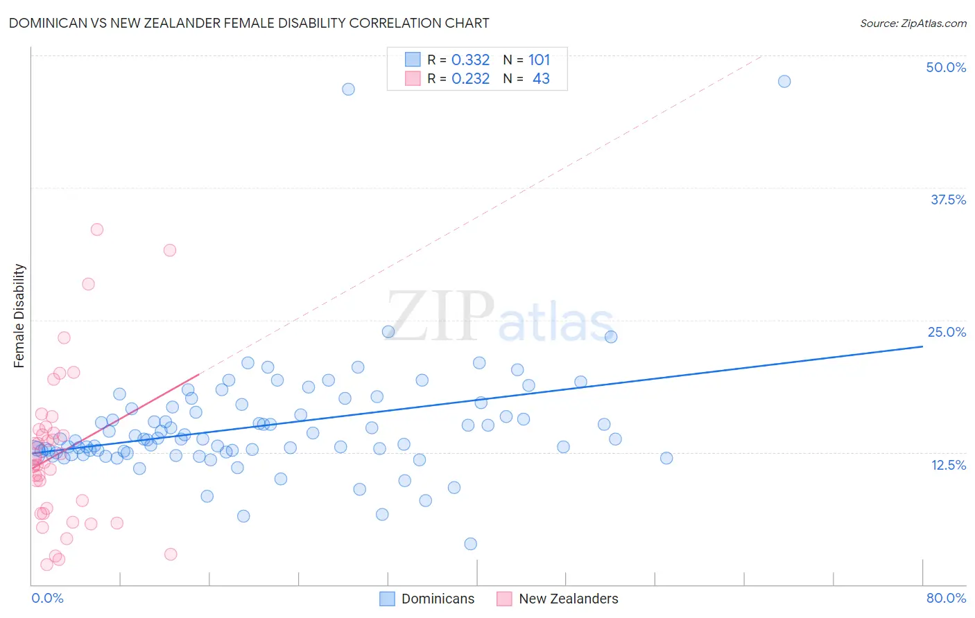 Dominican vs New Zealander Female Disability