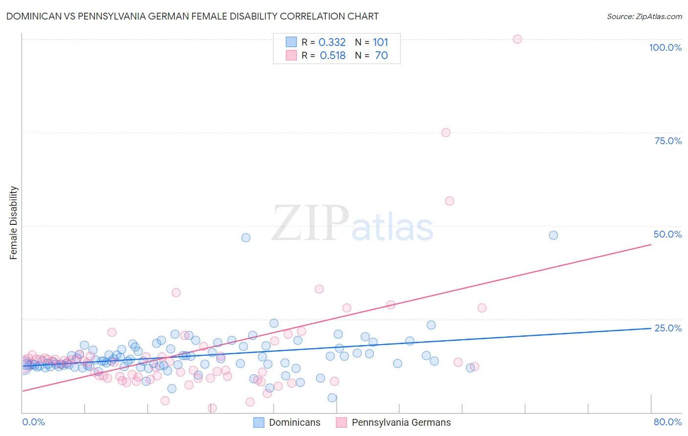 Dominican vs Pennsylvania German Female Disability