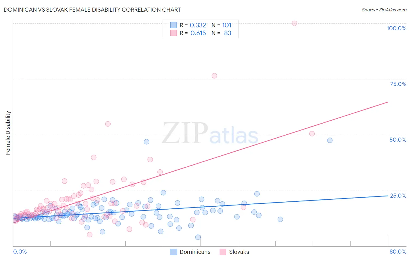 Dominican vs Slovak Female Disability