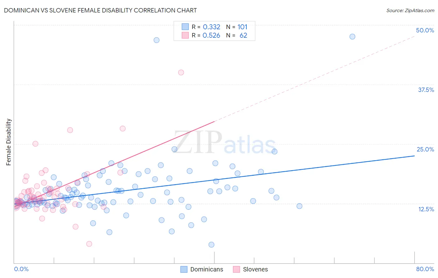 Dominican vs Slovene Female Disability