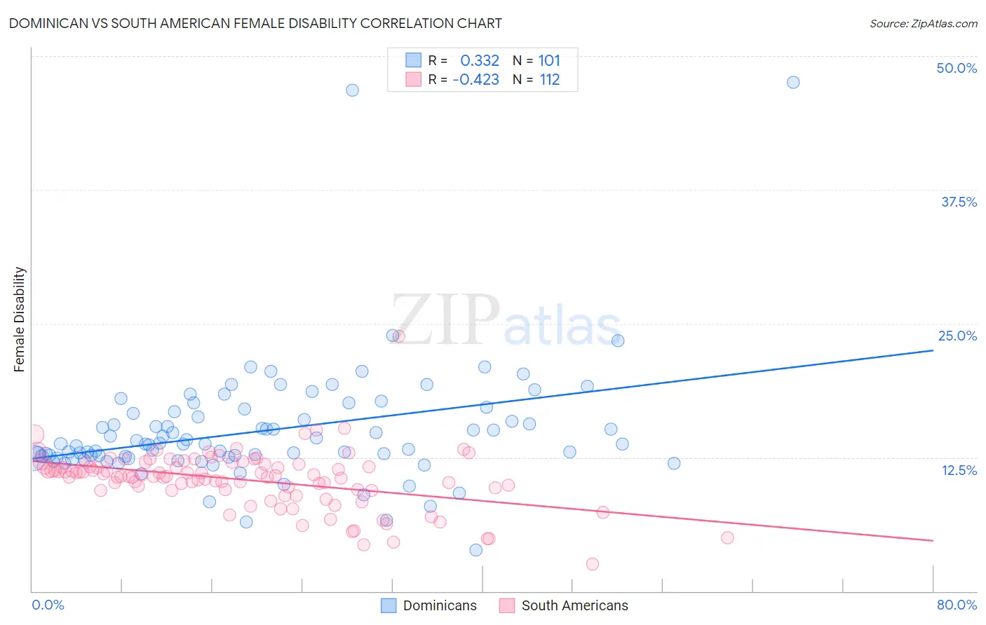 Dominican vs South American Female Disability