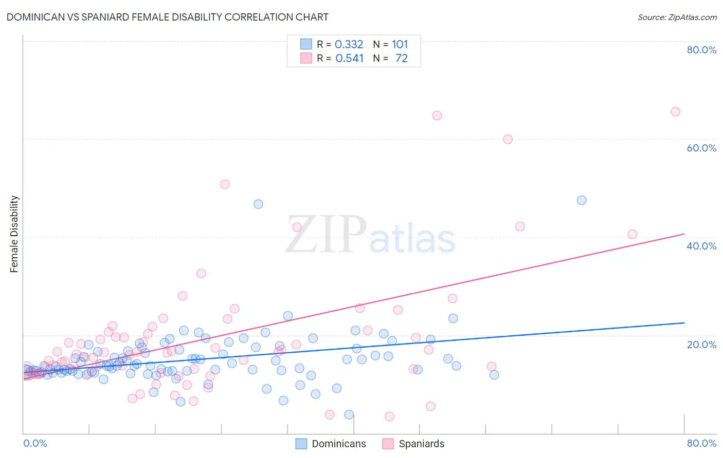 Dominican vs Spaniard Female Disability