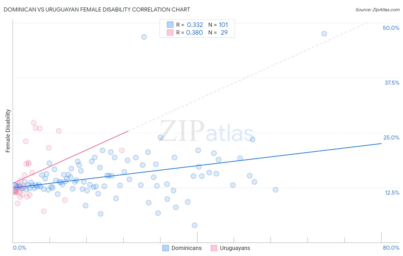 Dominican vs Uruguayan Female Disability