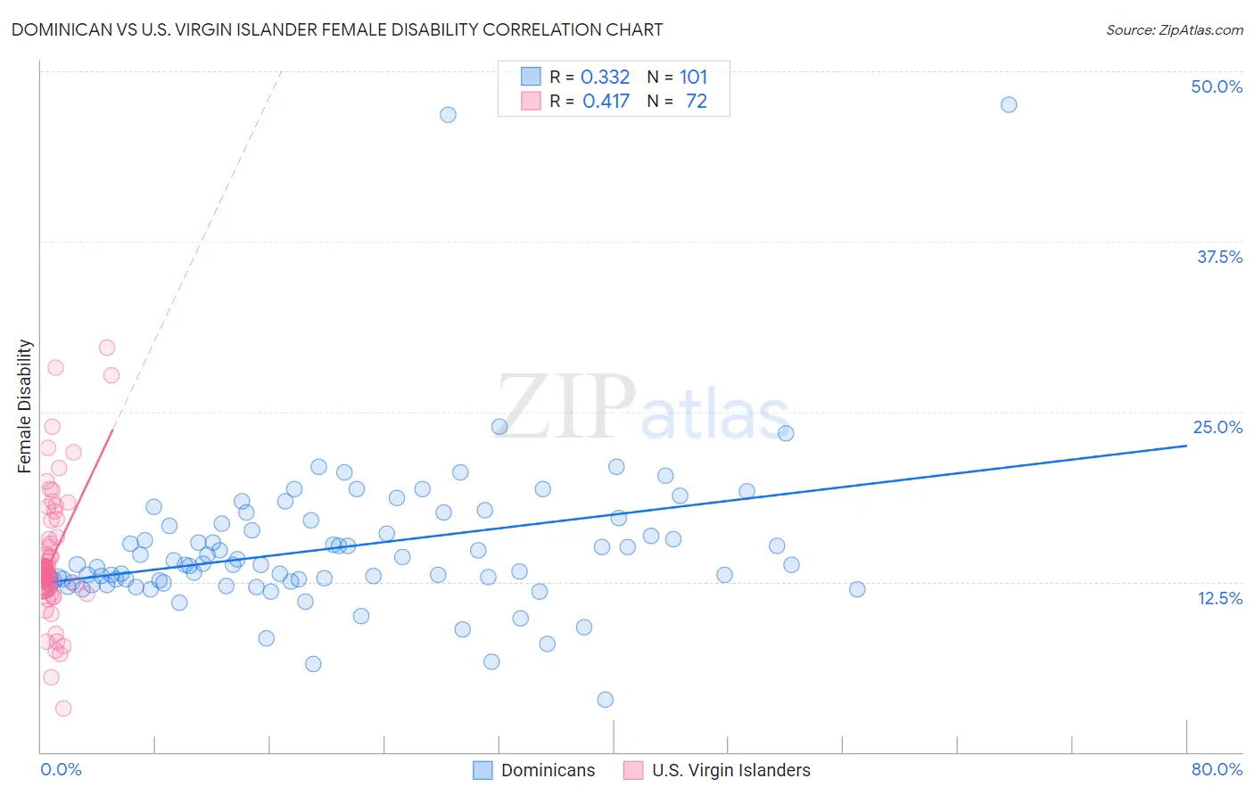 Dominican vs U.S. Virgin Islander Female Disability