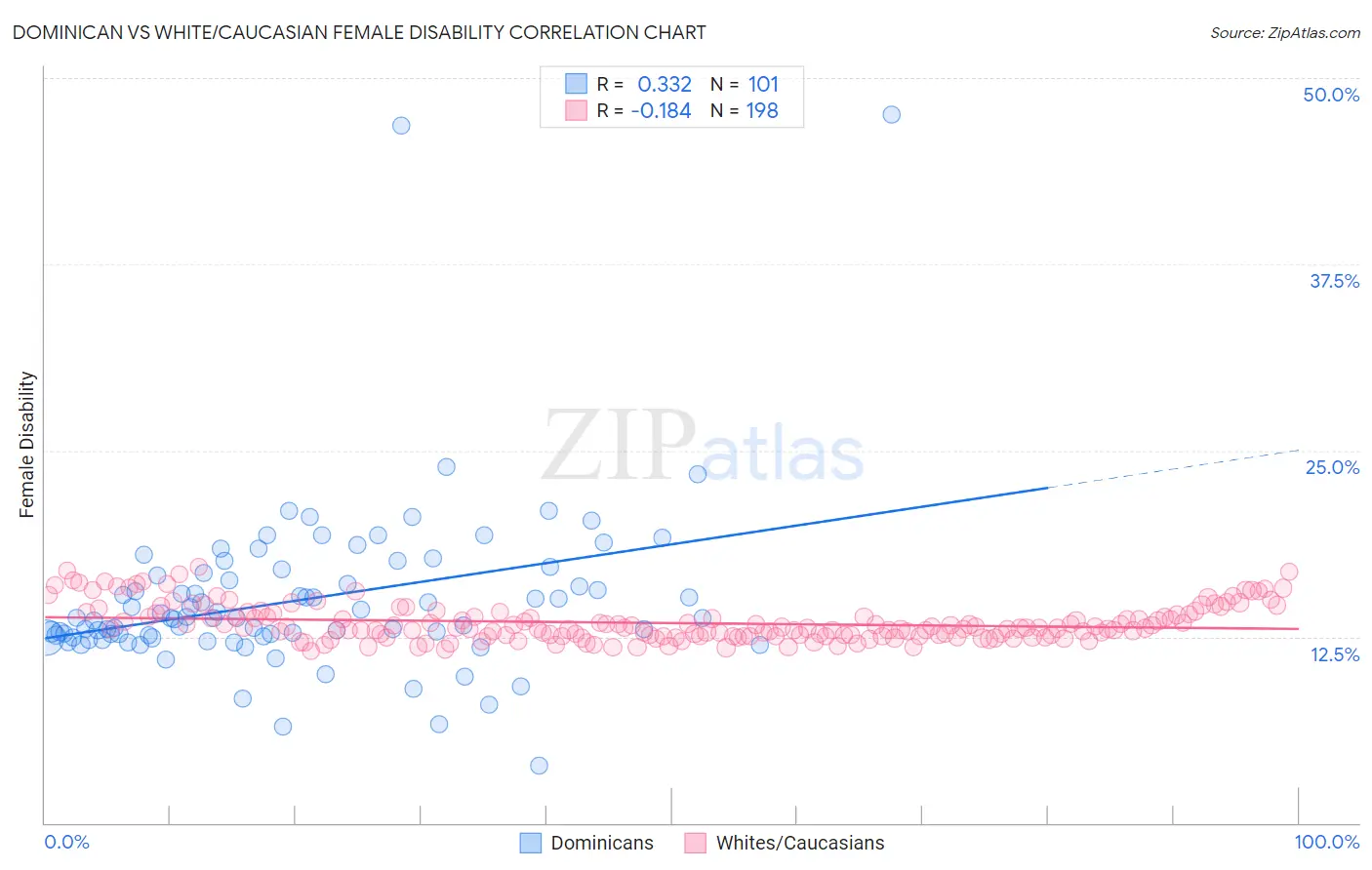 Dominican vs White/Caucasian Female Disability