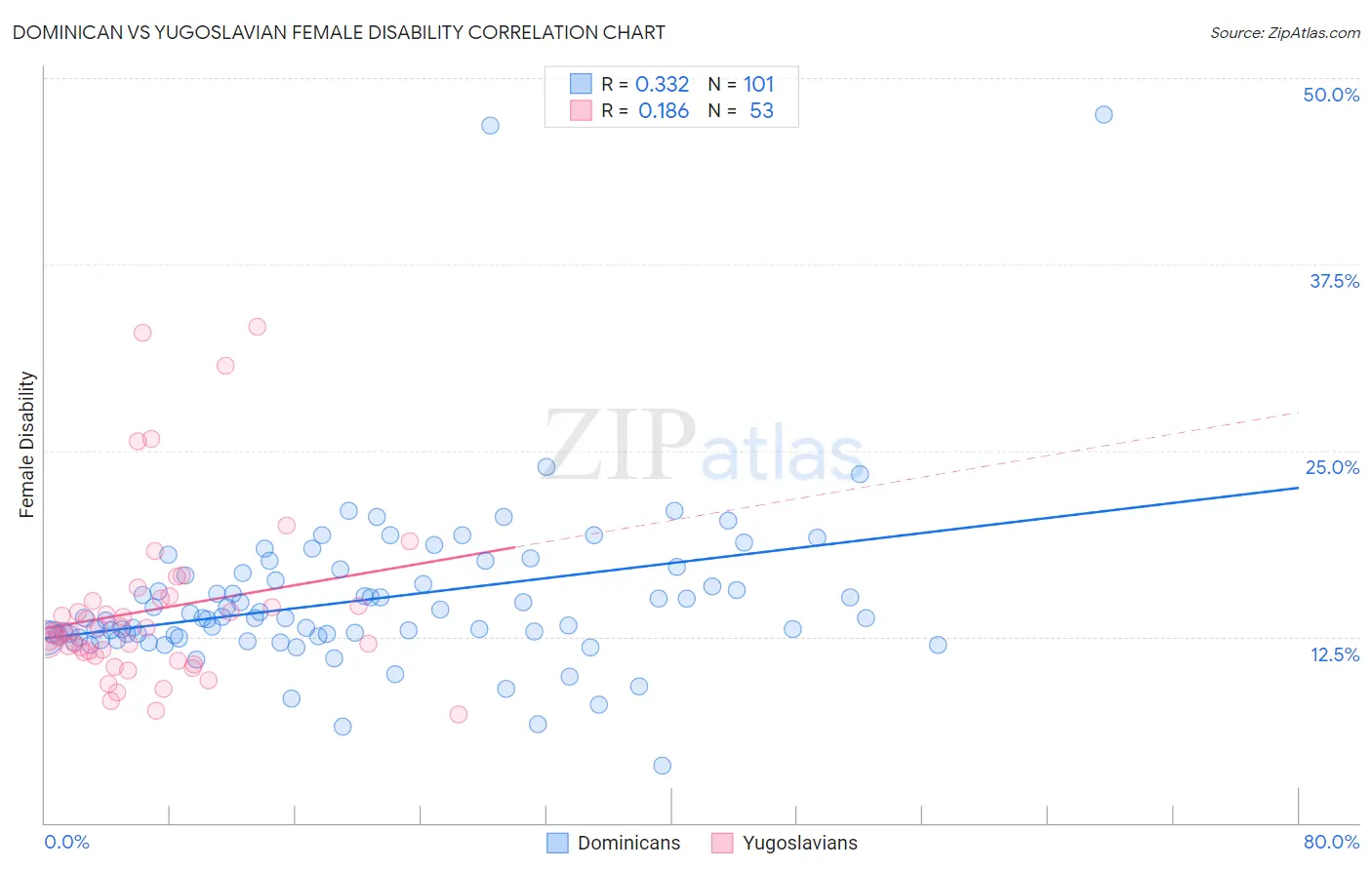 Dominican vs Yugoslavian Female Disability