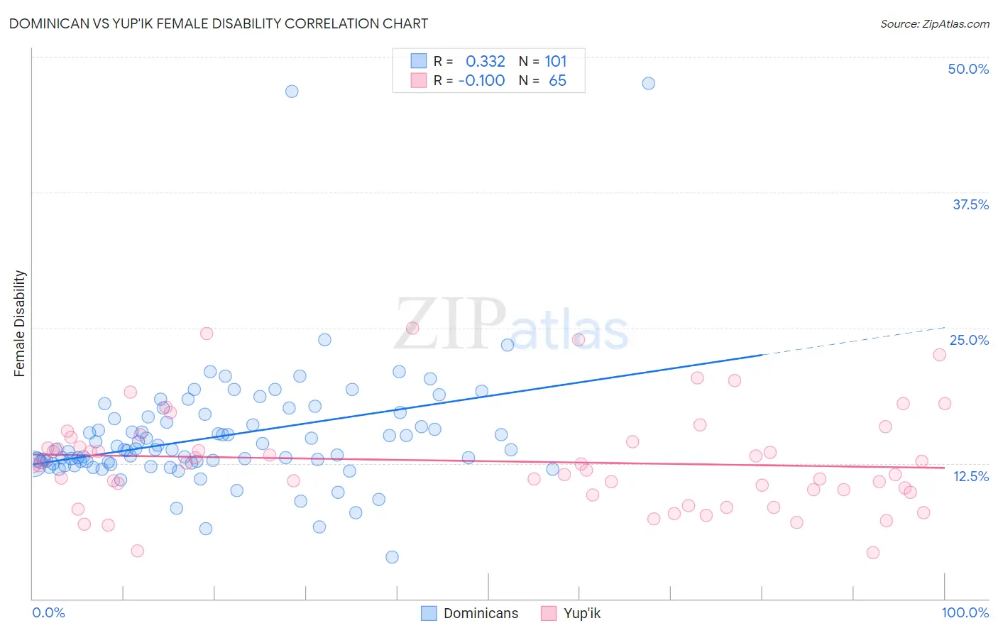 Dominican vs Yup'ik Female Disability