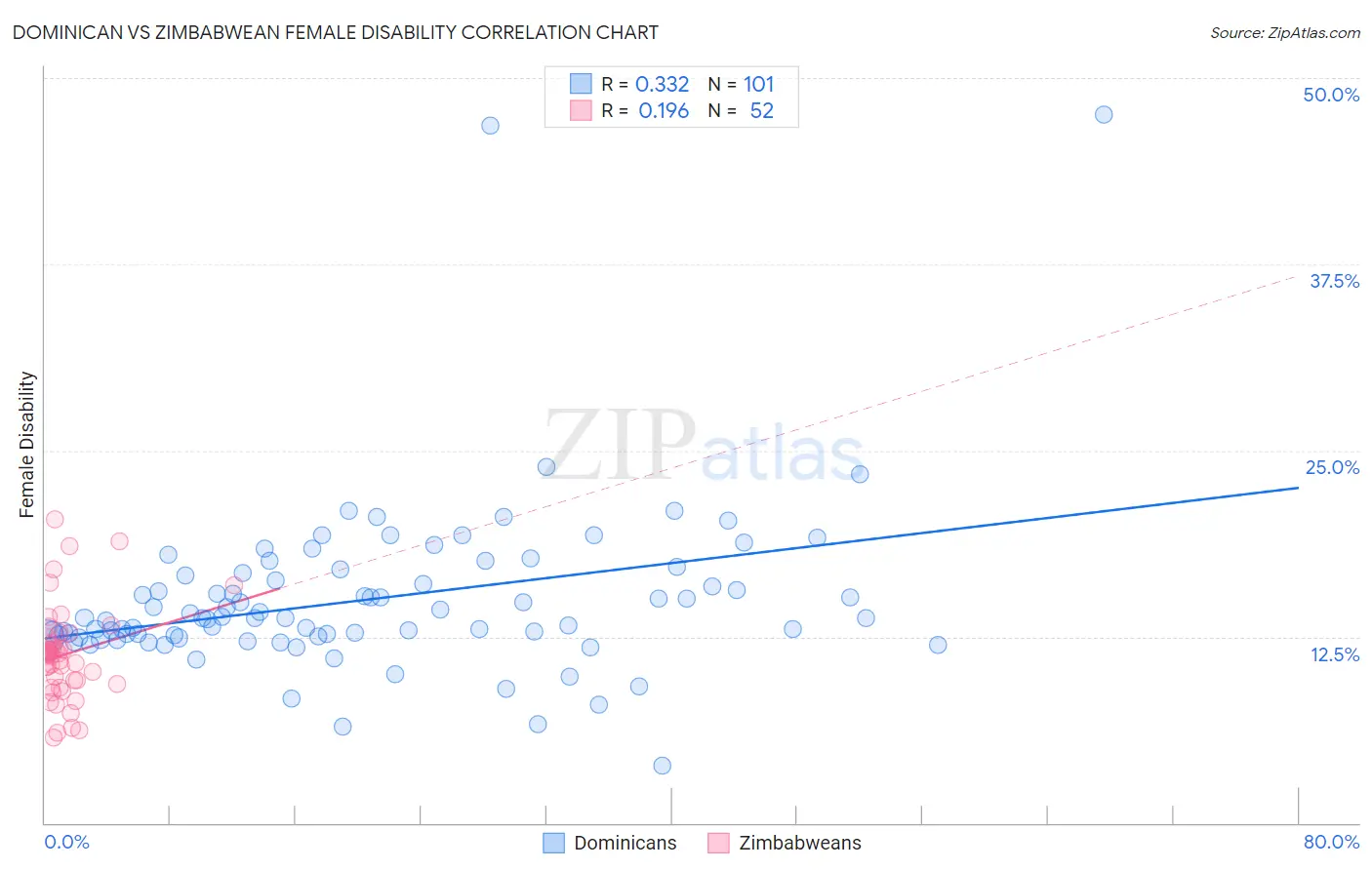 Dominican vs Zimbabwean Female Disability