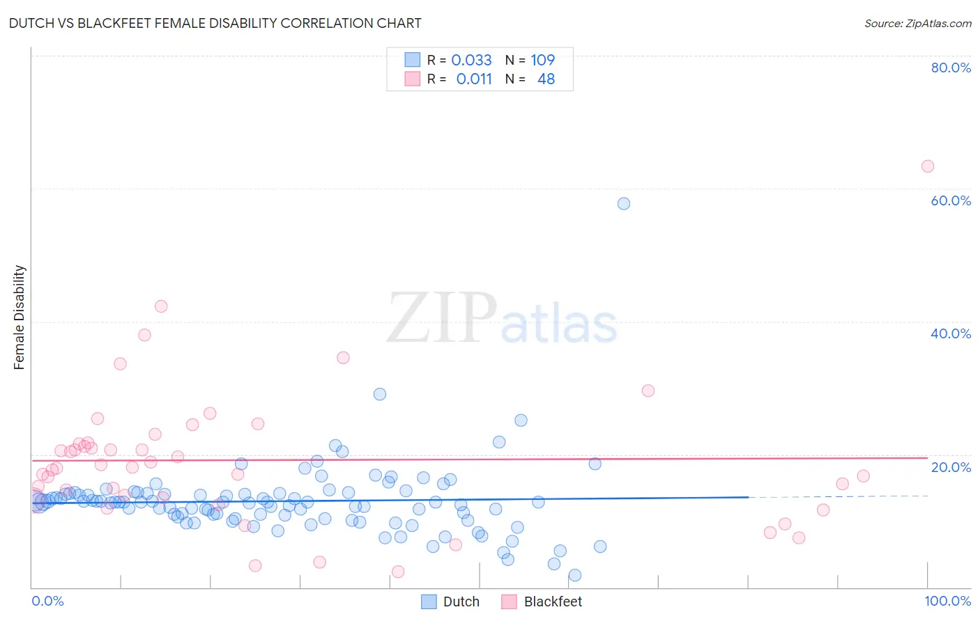 Dutch vs Blackfeet Female Disability