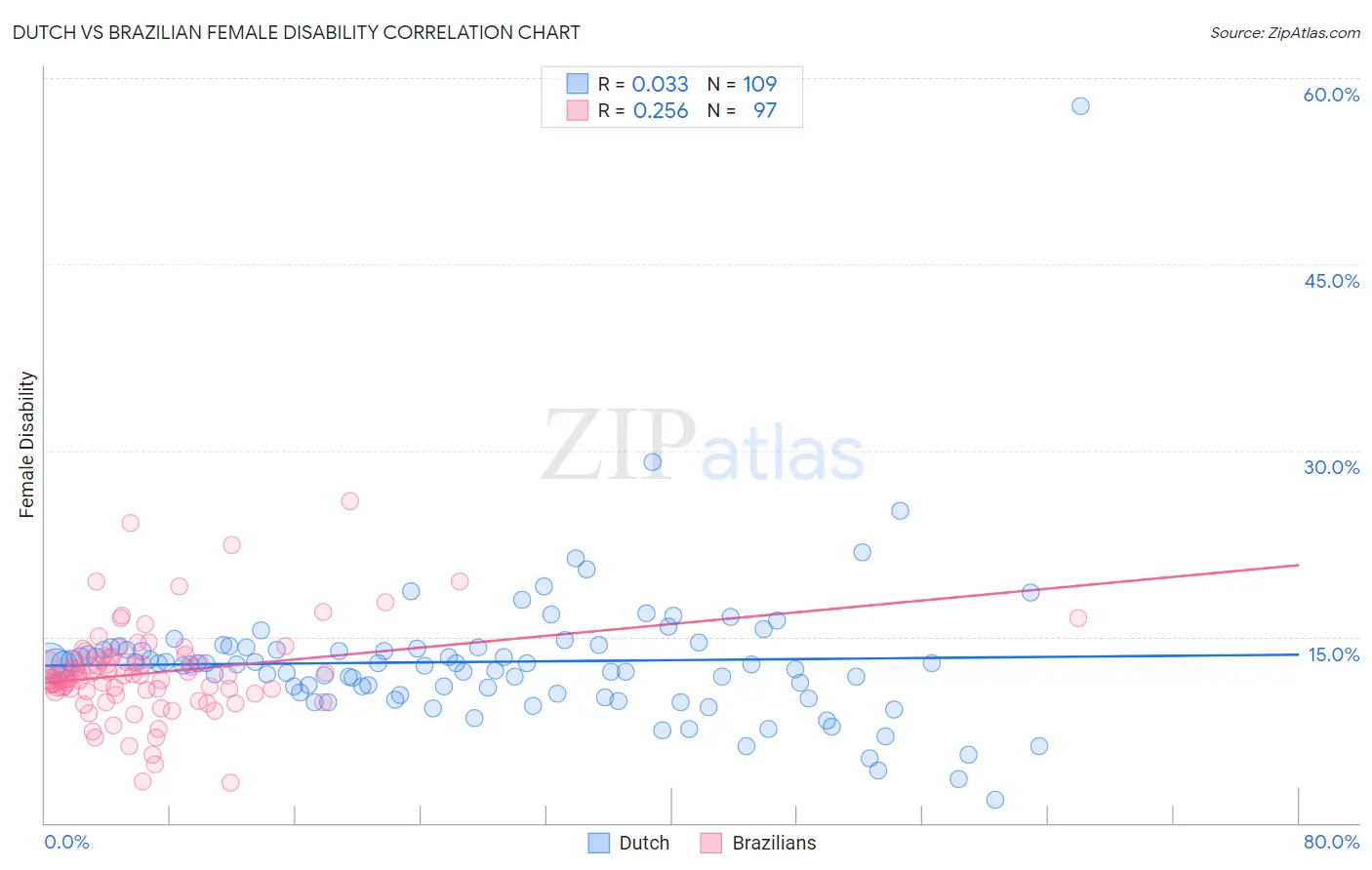 Dutch vs Brazilian Female Disability