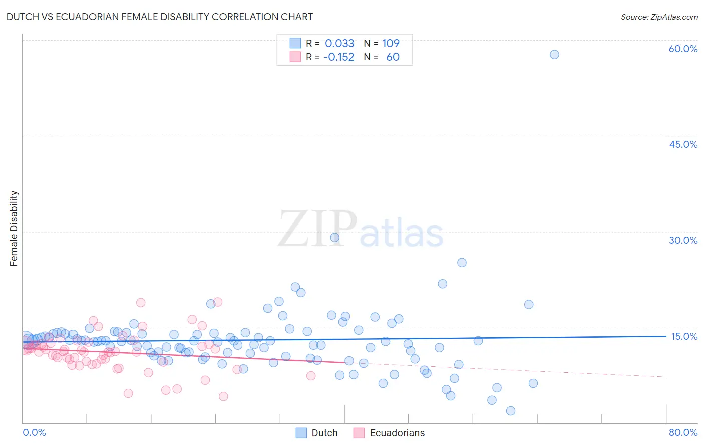 Dutch vs Ecuadorian Female Disability