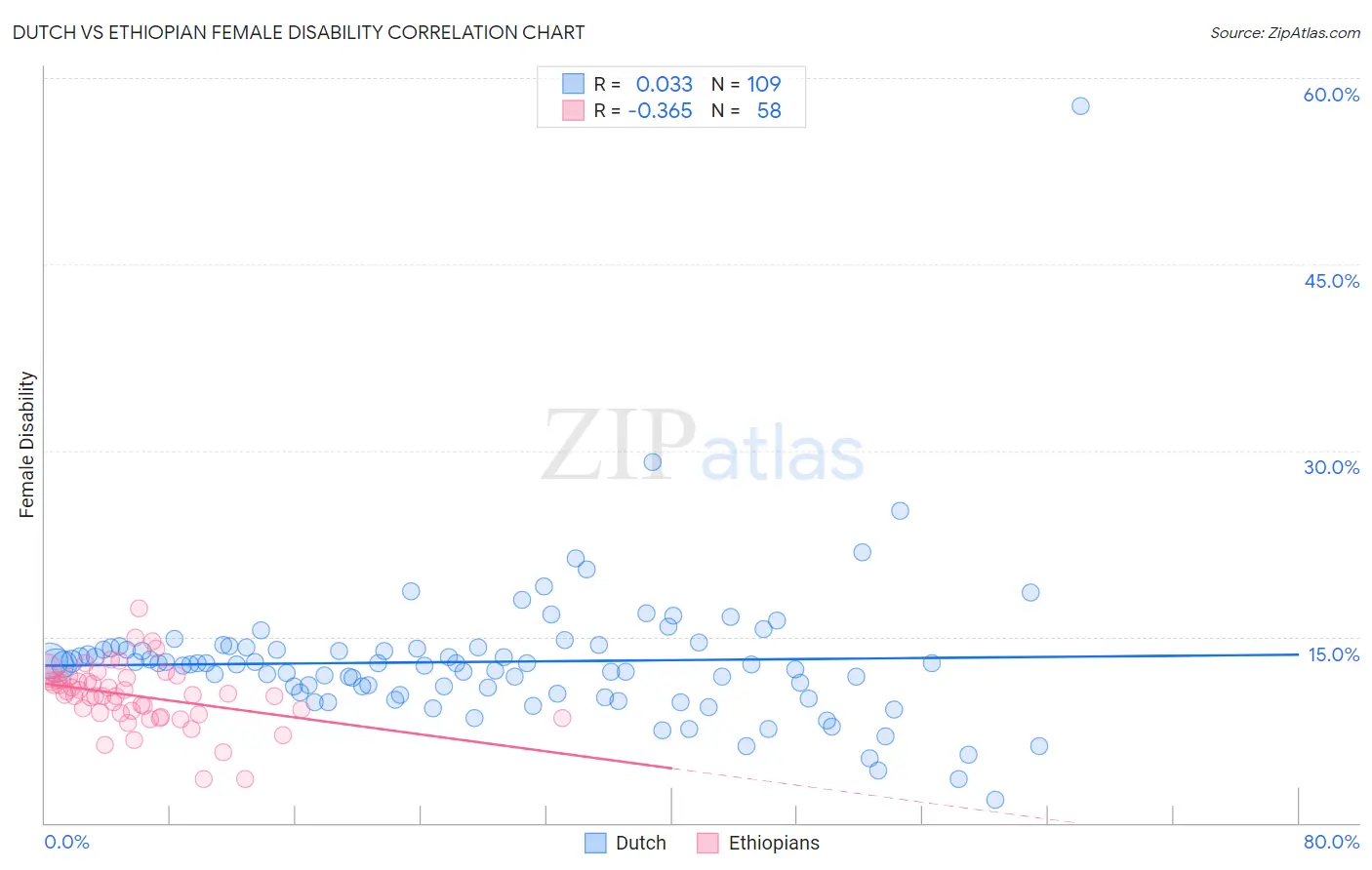 Dutch vs Ethiopian Female Disability