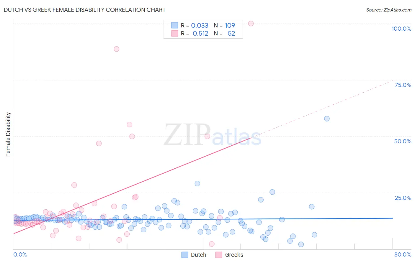 Dutch vs Greek Female Disability