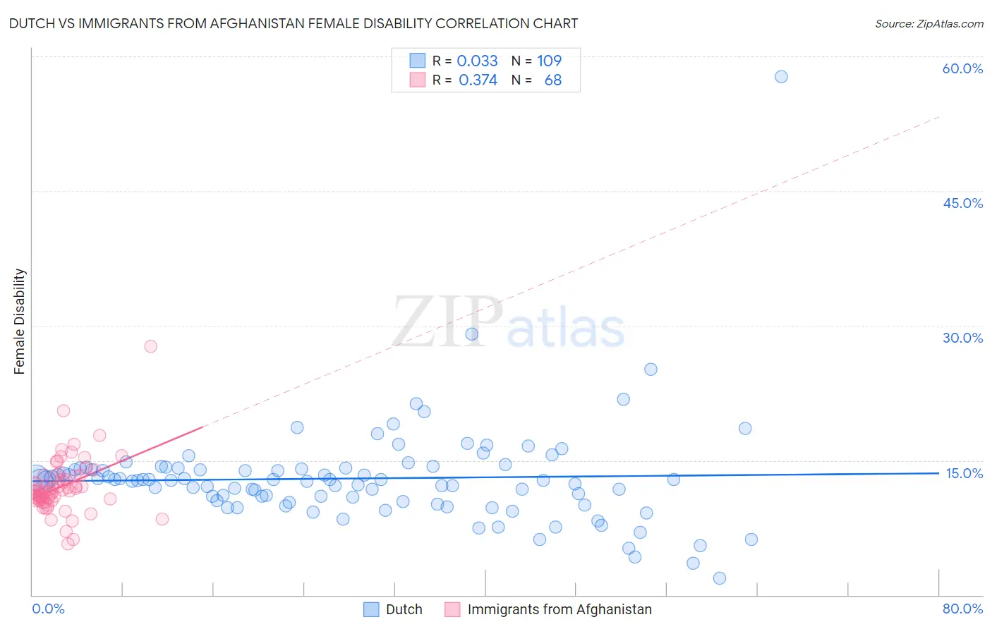 Dutch vs Immigrants from Afghanistan Female Disability