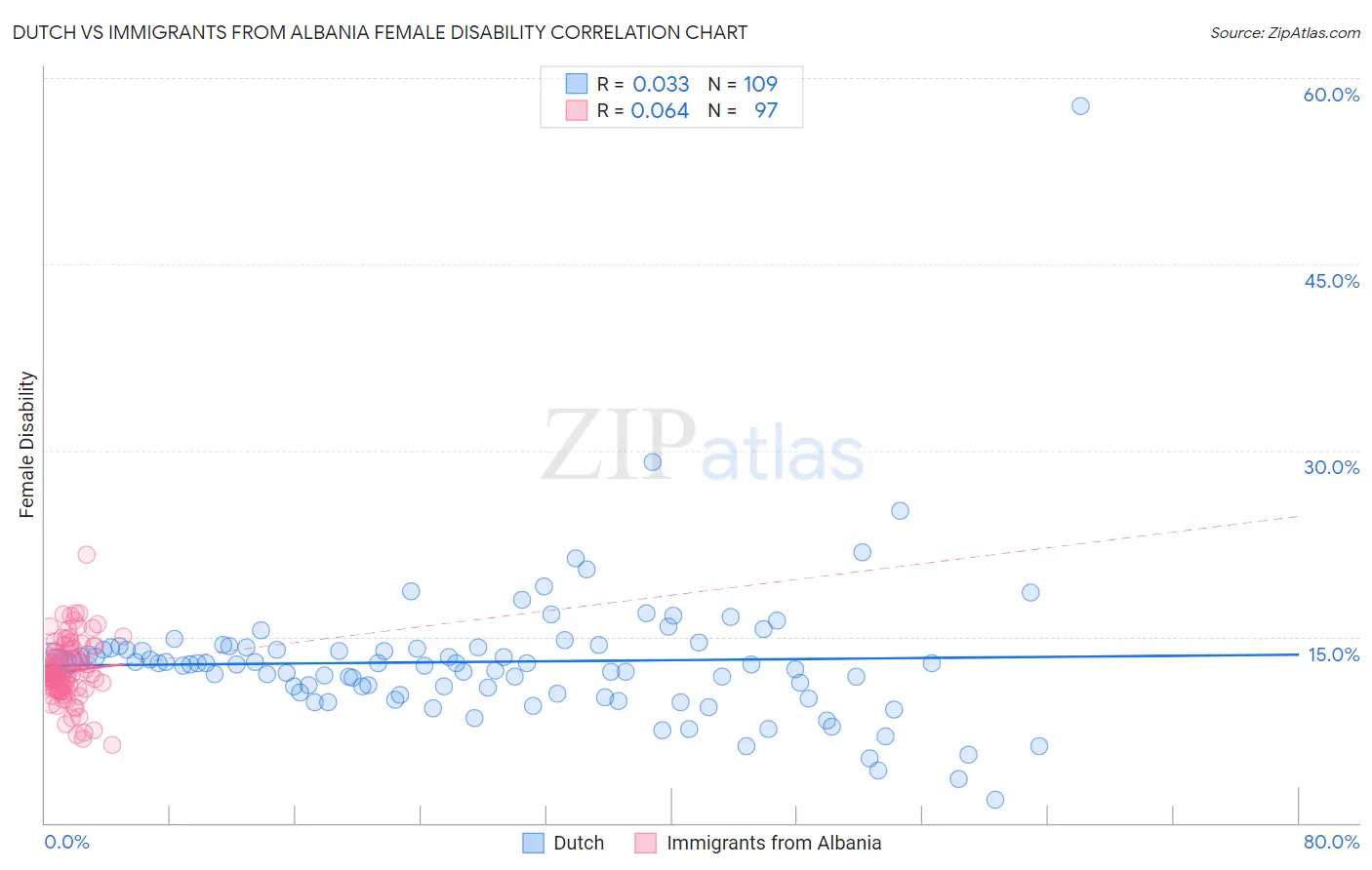 Dutch vs Immigrants from Albania Female Disability