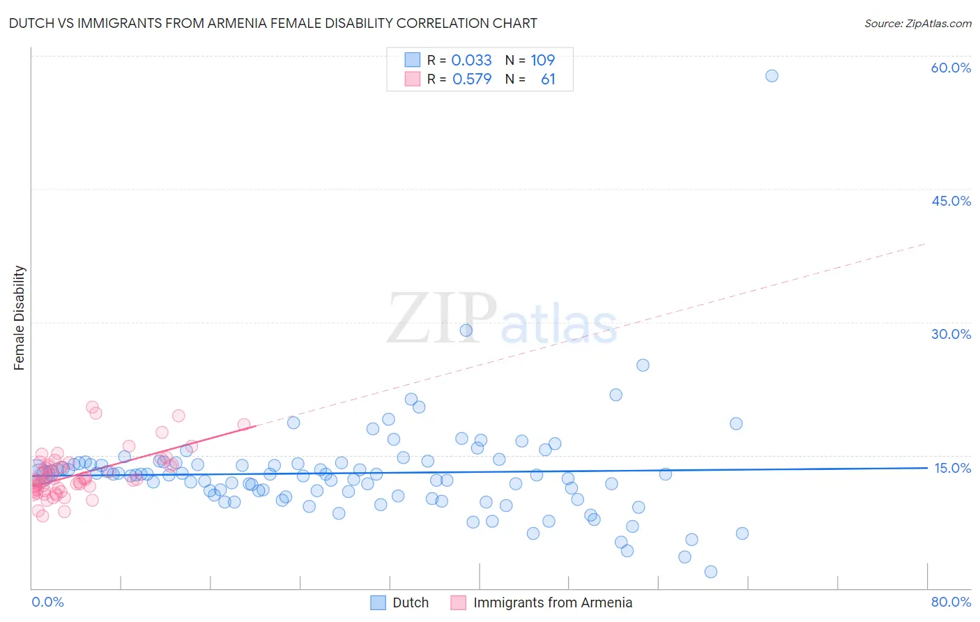 Dutch vs Immigrants from Armenia Female Disability