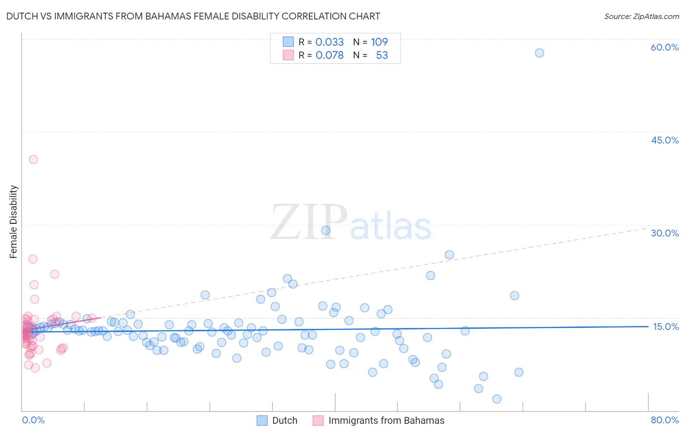 Dutch vs Immigrants from Bahamas Female Disability